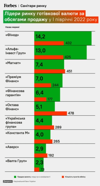 Таємні власники і складні схеми. НБУ вибив з ринку одну з найбільших мереж обміну валюти. Що криється всередині багатомільярдного ринку /Фото 1