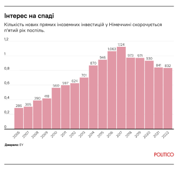 Німеччина свого часу зробила ставку на промисловість. Тепер це робить її вразливою – економіка в рецесії. Politico знайшла три причини, які тягнуть на дно «індустріальне серце Європи» /Фото 1