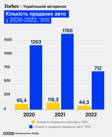 Ринок ноунеймів на понад $5 млрд. Продажі вживаних авто повзуть вгору, як і доходи дилерів. Як вивести його з тіні&amp;nbsp; /Фото 1