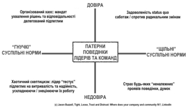 Патерни поведінки лідерів та команд.