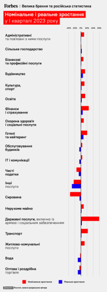 Росстат каже, що ВВП Росії знизився лише на 1,8%. Економіст Олександр Шепотило не згоден – падіння становить близько 5%. Ось його аргументи /Фото 4