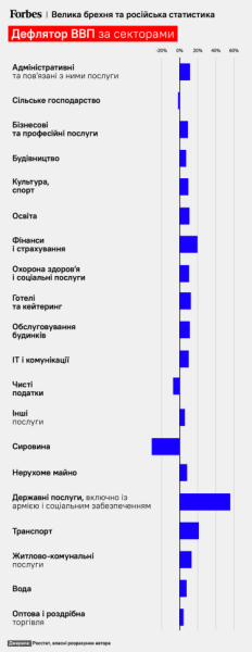 Росстат каже, що ВВП Росії знизився лише на 1,8%. Економіст Олександр Шепотило не згоден – падіння становить близько 5%. Ось його аргументи /Фото 5