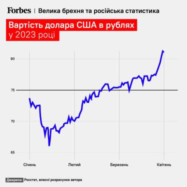 Росстат каже, що ВВП Росії знизився лише на 1,8%. Економіст Олександр Шепотило не згоден – падіння становить близько 5%. Ось його аргументи /Фото 7