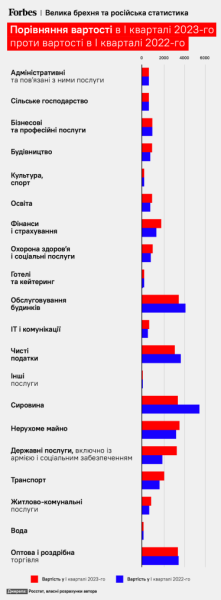 Росстат каже, що ВВП Росії знизився лише на 1,8%. Економіст Олександр Шепотило не згоден – падіння становить близько 5%. Ось його аргументи /Фото 3