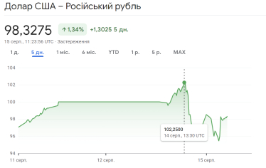 Поточний курс долара США в РФ. 14 серпня рубль девальвував до 102 руб. за долар США. Джерело – Google Finance