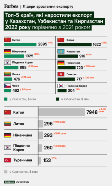 Пробоїни у санкціях. Forbes виявив, що країни ЄС та США аномально збільшили експорт до сусідів Росії. Як Україна бореться з реекспортом до РФ /Фото 2