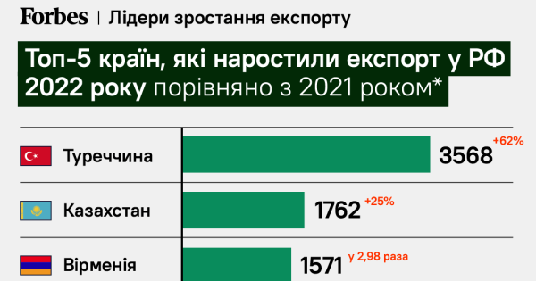 Інфографіка: як Росія обходить санкції через сусідів з Азії, Туреччину і Вірменію | INFBusiness