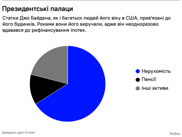 Інфографіка про розподіл статків президента США Джо Байдена. /Forbes