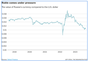Інфографіка. Вартість російського рубля відносно американського долара. /Скріншот зі статті The Washington Post