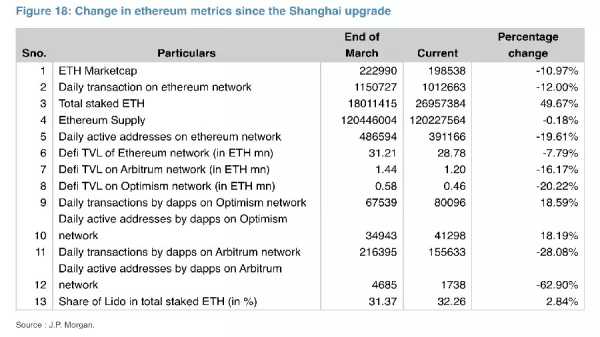 JPMorgan: Обновление Ethereum Shanghai не оправдало надежды | INFBusiness