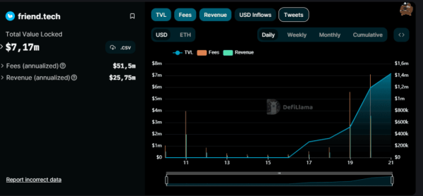 Приложение friend.tech обошло Uniswap по сбору комиссий | INFBusiness