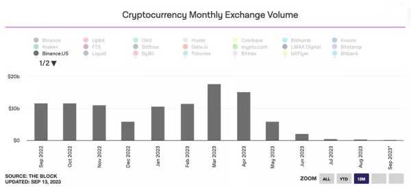 У Binance.US есть перспективы, если CZ продаст свою долю | INFBusiness