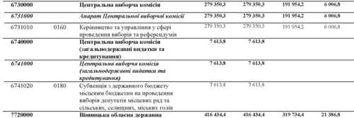 У бюджеті на 2024 рік не передбачили грошей на вибори, тож їх не буде | INFBusiness