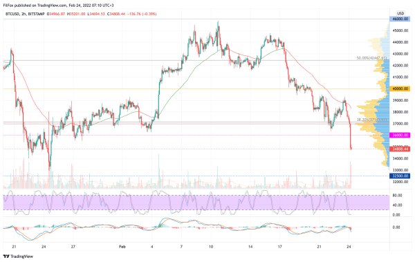 Анализ цен BTC, ETH, XRP (24.02.22) | INFBusiness