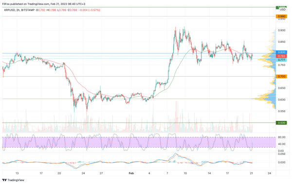 Анализ цен BTC, ETH, XRP (21.02.22) | INFBusiness