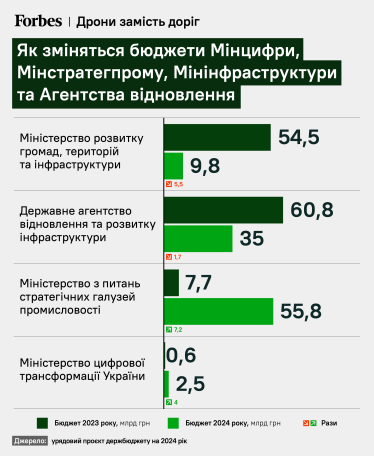 Як зміняться державні видатки на Мінінфраструктури, Агентство відновлення, Мінстратегпром та Мінцифри