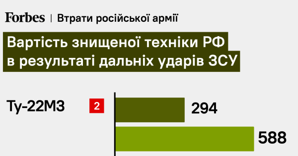 Інфографіка: ЗСУ за один місяць знищили російської техніки на $1,2 млрд | INFBusiness