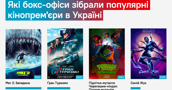 Які фільмі зібрали найбільше грошей в кінотеатрах України за серпень. Інфографіка | INFBusiness