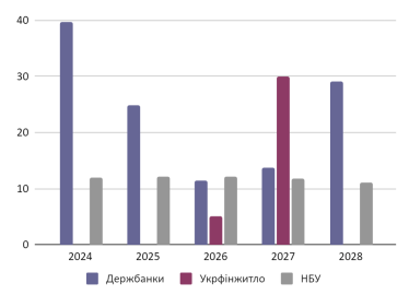 Погашення «спеціальних» ОВДП у 2024–2028 роках, млрд грн (джерела: Міністерство фінансів, розрахунки автора)