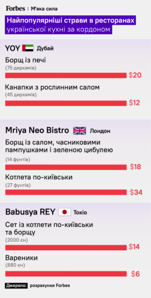 Найпопулярніші страви в ресторанах української кухні за кордоном