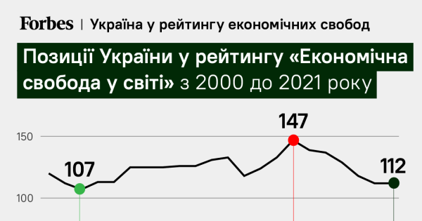 Україна вперше в історії вийшла з групи економічно невільних країн Fraser Institute. Чи вдасться зберегти прогрес | INFBusiness