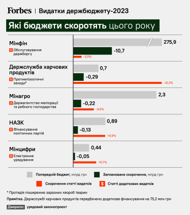 Кабмін знову планує збільшити видатки на оборону (і не тільки) — тепер на 317 млрд грн. Чи готові це підтримати нардепи та де взяти гроші /Фото 2