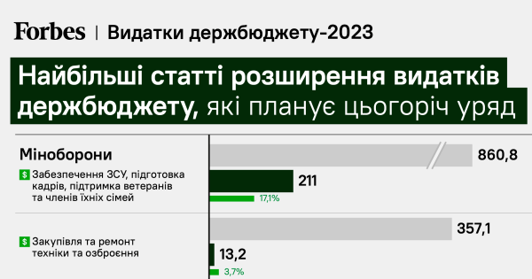 Видатки на оборону хочуть збільшити на 300 млрд грн. На що підуть гроші | INFBusiness