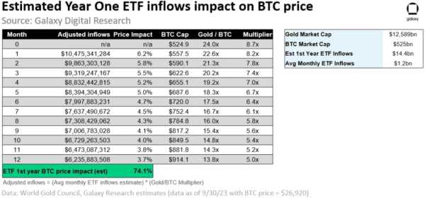 Galaxy Digital оценили перспективы биткоина после запуска ETF | INFBusiness