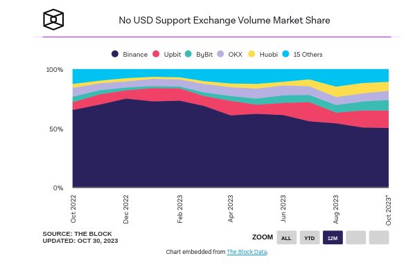 Доля Binance на крипторынке просела до 50% | INFBusiness