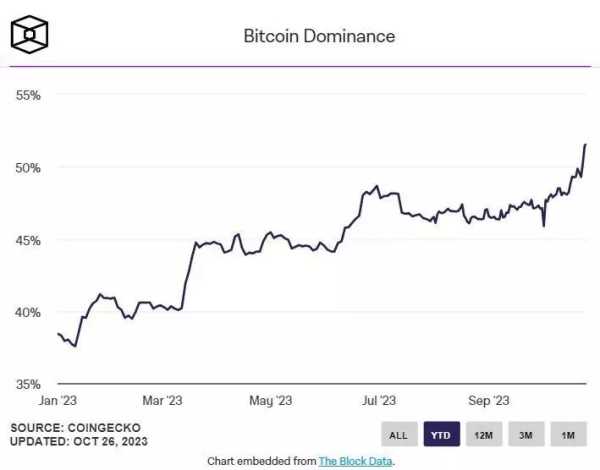 Уровень доминирования биткоина поднялся до максимума с апреля 2021 года | INFBusiness