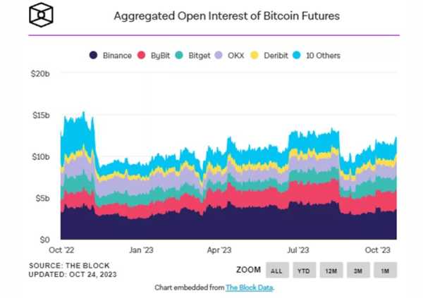 Открытый интерес по BTC-фьючерсам на CME достиг максимума | INFBusiness