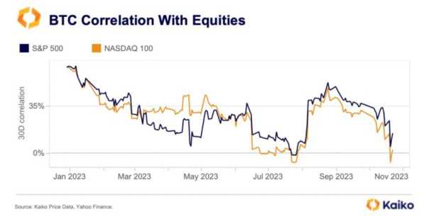 Корреляция BTC с S&P 500 опустилась ниже нуля | INFBusiness