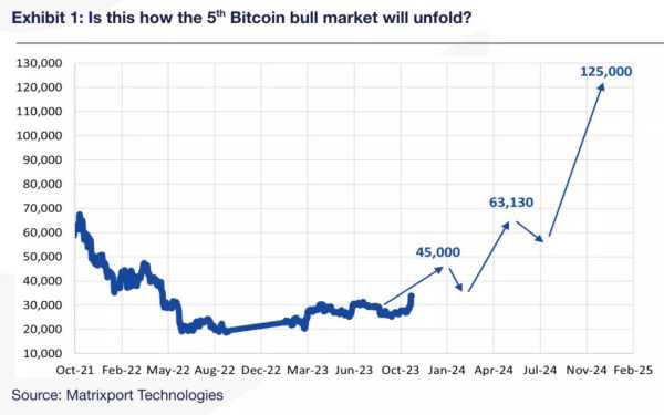 Matrixport: Пятый бычий цикл на крипторынке уже начался | INFBusiness