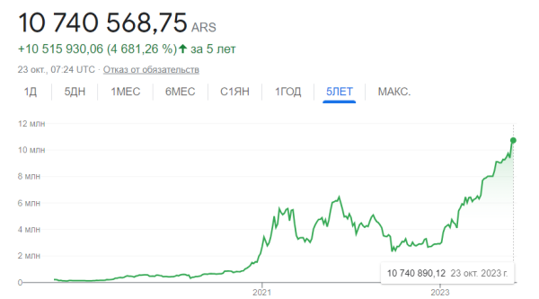 Цена биткоина поднялась до абсолютного максимума в Аргентине | INFBusiness