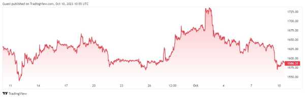 Цена Ethereum упала до минимального значения в октябре | INFBusiness