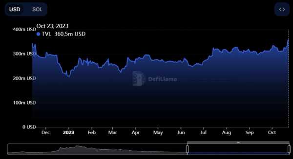 Цена SOL прибавила почти 40% за неделю | INFBusiness