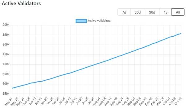 Число валидаторов ожидающих выхода в сеть Ethereum обвалилось до минимума | INFBusiness