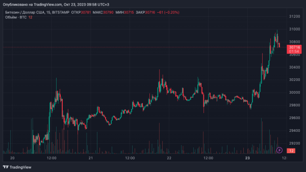 Доминирование биткоина поднялось до двухлетнего максимума | INFBusiness