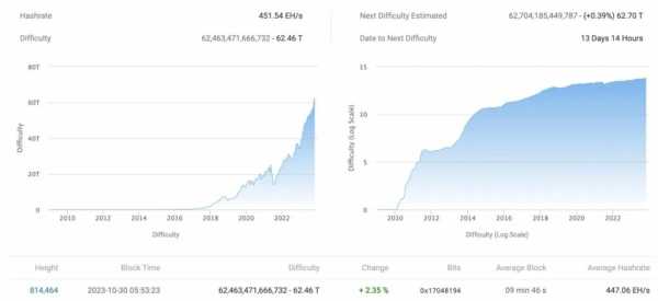 Сложность биткоин-майнинга обновила максимум | INFBusiness
