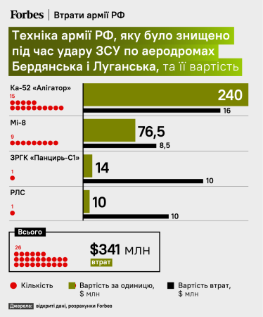 Яку техніку армії РФ було знищено під час удару ЗСУ по аеродромах Бердянська та Луганська та її вартість /інфографіка Forbes Україна