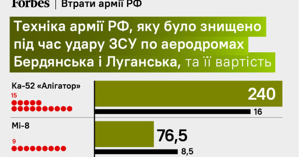 Ка-52 «Алігатор», вертольоти Мі-8, ППО «Панцирь-С1». Скільки коштує знищена ракетами ATACMS техніка РФ? Розрахунки Forbes | INFBusiness