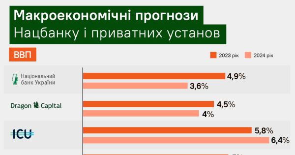 Курс долара, зростання ВВП, інфляція. Що очікують НБУ, ICU, Dragon Capital | INFBusiness