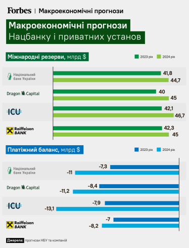 Ще один рік війни. Що буде з економікою, курсом та інфляцією у 2024 році? Прогнози НБУ, Dragon Capital, ICU та Райффайзен Банку /Фото 2