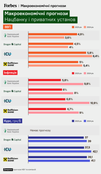 Ще один рік війни. Що буде з економікою, курсом та інфляцією у 2024 році? Прогнози НБУ, Dragon Capital, ICU та Райффайзен Банку /Фото 1