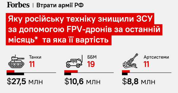 ППО «Стріла-10», РСЗВ ТОС-1 «Солнецьок», танки Т-90, Т-80: яку техніку армії РФ знищили ЗСУ за допомогою FPV-дронів? Розрахунки Forbes | INFBusiness