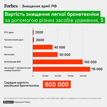 Вартість знищення легкої бронетехніки за допомогою різних засобів ураження. /Forbes Україна