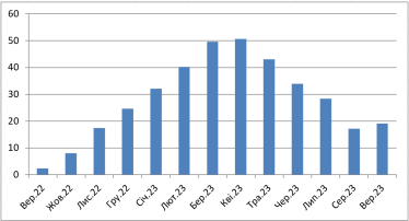 Строкові депозити населення у валюті, зміна порівняно з 01/08/22, млрд грн. Джерело даних: НБУ. Дані на перше число місяця.