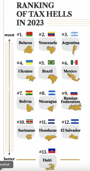 Україна в дослідженні Tax Hells