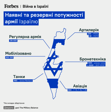 Наявні та резервні потужності армії Ізраїлю. /інфографіка Forbes Україна