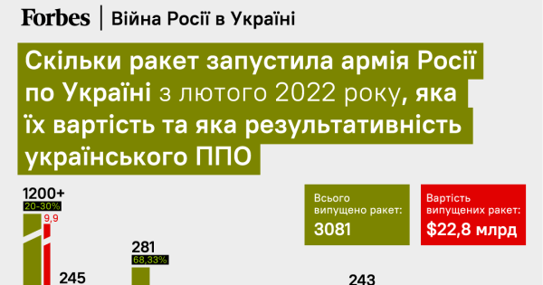 Скільки ракет запустила Росія по Україні та яка їх вартість? Та чим ми можемо відповісти РФ, крім ATACMS та Storm Shadow. Підрахунки Forbes | INFBusiness